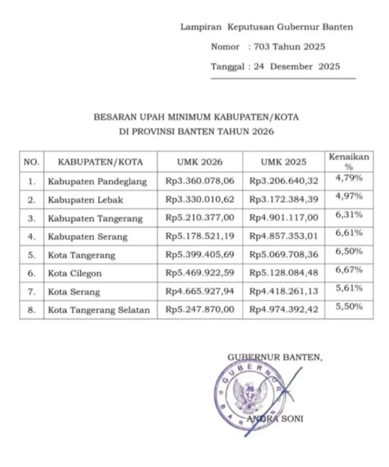 UMK Banten 2026: Cilegon Rp. 5,4 Juta, Lebak Rp. 3,3 juta