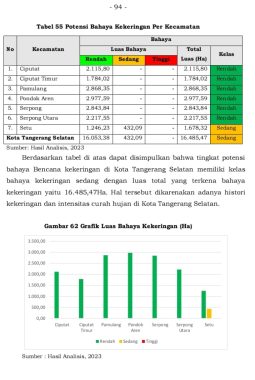 BPBD Ungkap Seluruh Wilayah Tangsel Masuk Peta Potensi Kekeringan, Setu Paling Rawan